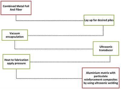 Ultrasonic welding parameters outlet